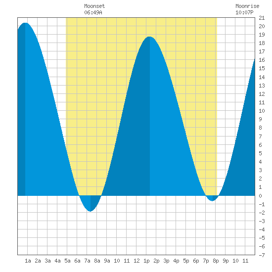 Coffins Point tide chart for Friday, July 15, 2022