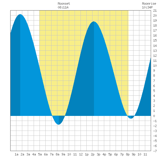 Coffins Point tide chart for Saturday, July 16, 2022