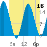 Coffins Point tide chart for Saturday, July 16, 2022