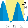 Coffins Point tide chart for Sunday, July 17, 2022