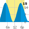 Coffins Point tide chart for Tuesday, July 19, 2022