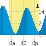 Coffins Point tide chart for Friday, July 1, 2022