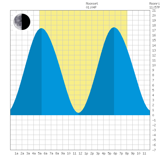 Coffins Point tide chart for Wednesday, July 20, 2022