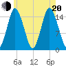 Coffins Point tide chart for Wednesday, July 20, 2022