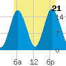 Coffins Point tide chart for Thursday, July 21, 2022