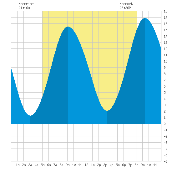 Coffins Point tide chart for Sunday, July 24, 2022