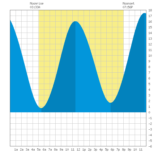 Coffins Point tide chart for Wednesday, July 27, 2022