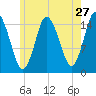 Coffins Point tide chart for Wednesday, July 27, 2022