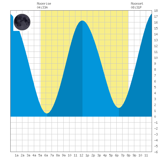 Coffins Point tide chart for Thursday, July 28, 2022