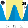 Coffins Point tide chart for Thursday, July 28, 2022