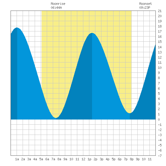 Coffins Point tide chart for Saturday, July 30, 2022