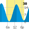 Coffins Point tide chart for Saturday, July 30, 2022