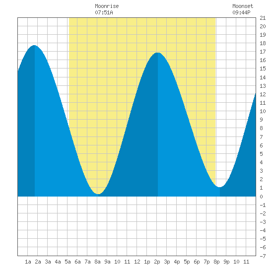 Coffins Point tide chart for Sunday, July 31, 2022
