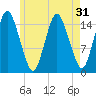 Coffins Point tide chart for Sunday, July 31, 2022