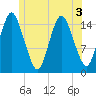 Coffins Point tide chart for Sunday, July 3, 2022