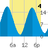 Coffins Point tide chart for Monday, July 4, 2022