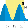 Coffins Point tide chart for Tuesday, July 5, 2022