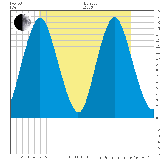 Coffins Point tide chart for Wednesday, July 6, 2022