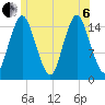 Coffins Point tide chart for Wednesday, July 6, 2022