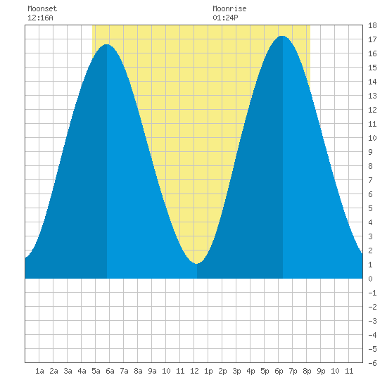 Coffins Point tide chart for Thursday, July 7, 2022