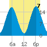 Coffins Point tide chart for Thursday, July 7, 2022