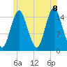 Coffins Point tide chart for Friday, July 8, 2022