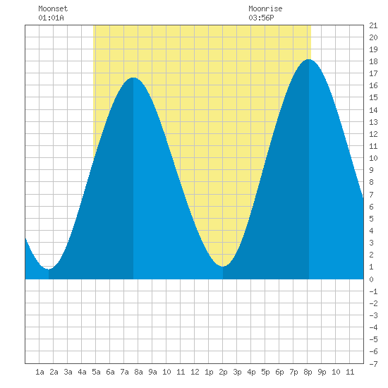 Coffins Point tide chart for Saturday, July 9, 2022