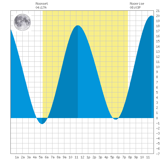 Coffins Point tide chart for Thursday, August 11, 2022