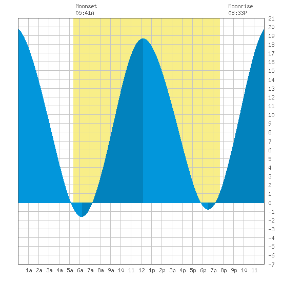 Coffins Point tide chart for Friday, August 12, 2022