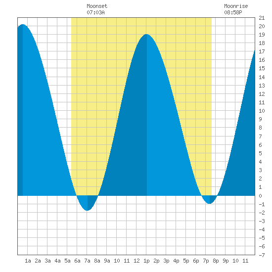 Coffins Point tide chart for Saturday, August 13, 2022
