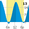 Coffins Point tide chart for Saturday, August 13, 2022