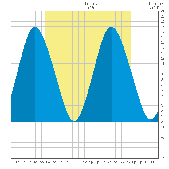 Coffins Point tide chart for Wednesday, August 17, 2022