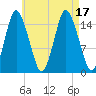Coffins Point tide chart for Wednesday, August 17, 2022