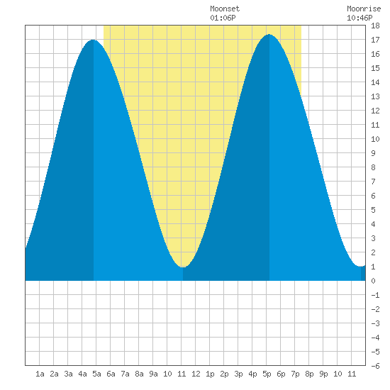 Coffins Point tide chart for Thursday, August 18, 2022