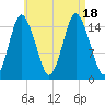 Coffins Point tide chart for Thursday, August 18, 2022