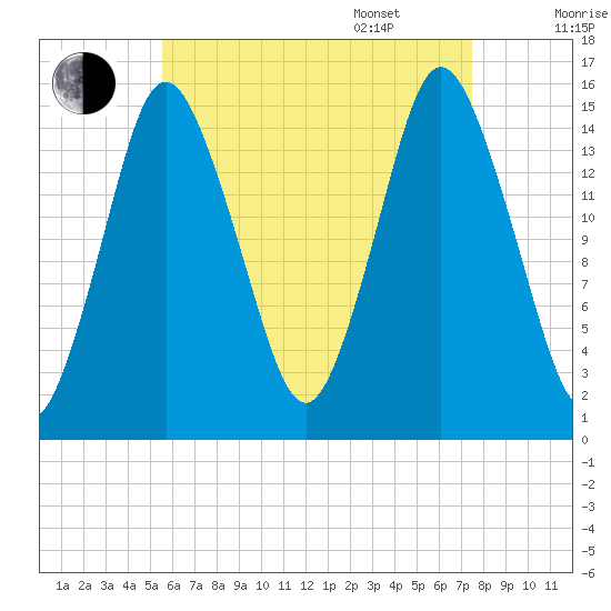 Coffins Point tide chart for Friday, August 19, 2022