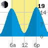Coffins Point tide chart for Friday, August 19, 2022