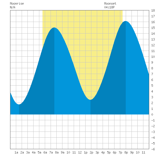 Coffins Point tide chart for Sunday, August 21, 2022
