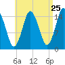 Coffins Point tide chart for Thursday, August 25, 2022