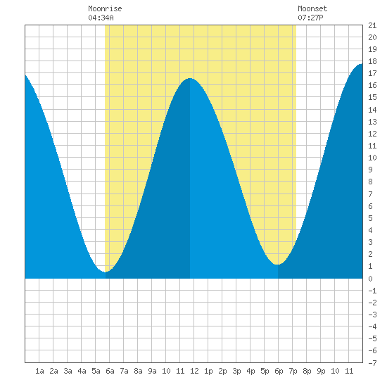 Coffins Point tide chart for Friday, August 26, 2022