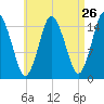 Coffins Point tide chart for Friday, August 26, 2022