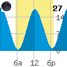 Coffins Point tide chart for Saturday, August 27, 2022