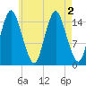Coffins Point tide chart for Tuesday, August 2, 2022