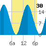 Coffins Point tide chart for Tuesday, August 30, 2022