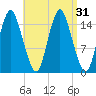 Coffins Point tide chart for Wednesday, August 31, 2022
