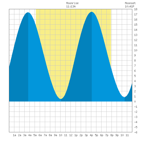 Coffins Point tide chart for Wednesday, August 3, 2022