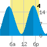 Coffins Point tide chart for Thursday, August 4, 2022