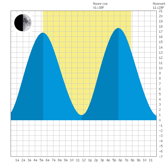 Coffins Point tide chart for Friday, August 5, 2022