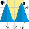 Coffins Point tide chart for Friday, August 5, 2022