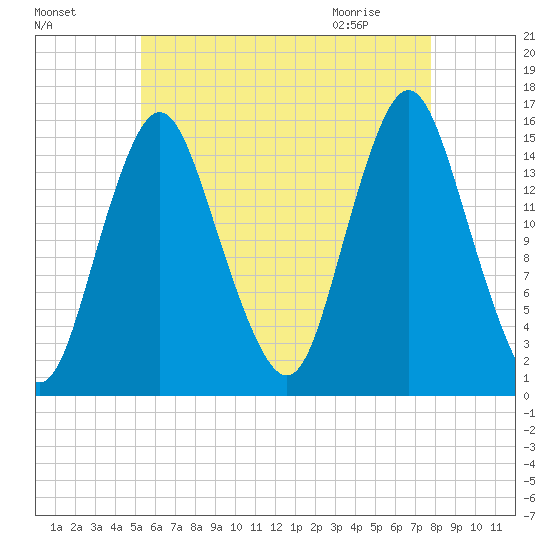 Coffins Point tide chart for Saturday, August 6, 2022